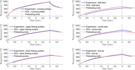 Calculated And Measured Temperatures In Rail Mm From Rail End During