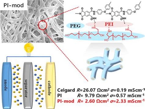 将聚乙烯亚胺 聚乙二醇凝胶接枝到耐热聚酰亚胺纳米纤维隔膜上以提高锂离子电池中的锂离子传输能力acs Applied Materials