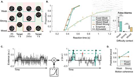 Continuous Random Dot Motion Rdm Detection Task And Behaviour A Download Scientific