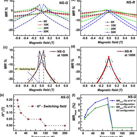 Low Temperature Magneto Transport Behavior Of Nsmo Thin Films Measured