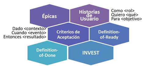 Las Historias De Usuario En Scrum