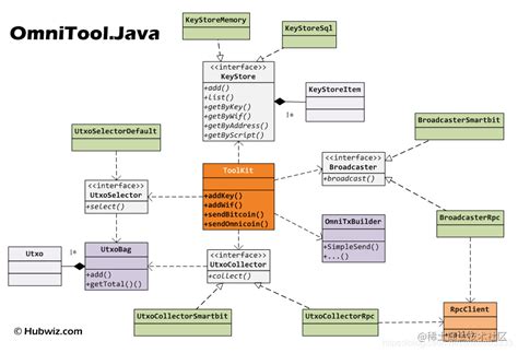 Java Implementation Of Omni Usdt Offline Naked Transaction Moment For