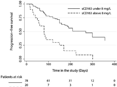 Kaplan Meier Curve For Progression Free Survival In Patients With