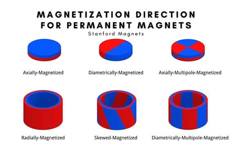 What Is The Magnetization Direction For Permanent Magnets Stanford