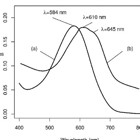 Uv Visible Absorption Spectra Of A Xant Db22 And B Xant Db22 Al Download Scientific Diagram