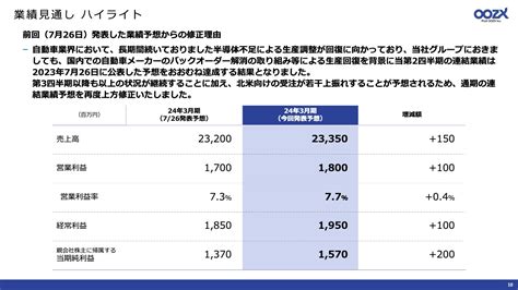 フジオーゼックス（7299）の財務情報ならログミーfinance フジオーゼックス、2qは収益環境が大きく好転し増収増益 半導体不足が緩和し