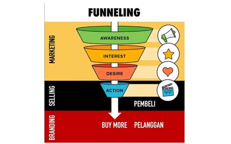 Funneling Adalah Strategi Penting Dalam Marketing Ini Penjelasannya