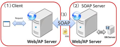 Cómo Saber Cuáles Son Los Procedimientos Que Tiene Un Webservice Soap