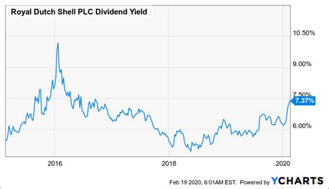 Share Value Calculator Royal Dutch Shell - STOCKOC