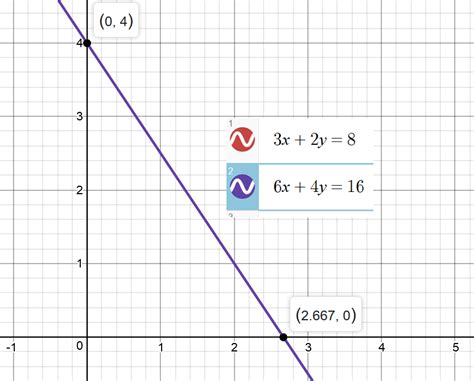 How Do You Solve 3x 2y 8 6x 4y 16 By Graphing And Classify The