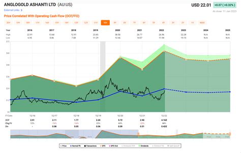 Anglogold Ashanti Turnaround Thesis Intact Nyse Au Seeking Alpha