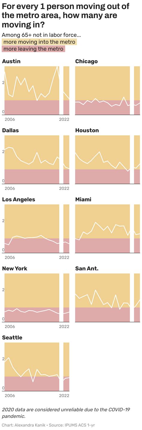 Despite weather risks, Houston draws retirees for community, amenities