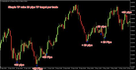 Two Legged Pullback Indicator For Thinkorswim Advanced Forex Strategies