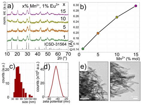 Nanomaterials Special Issue Luminescent Rare Earth Based Nanomaterials