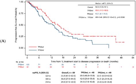 Cancers Free Full Text Tp53 Co Mutation Status Association With