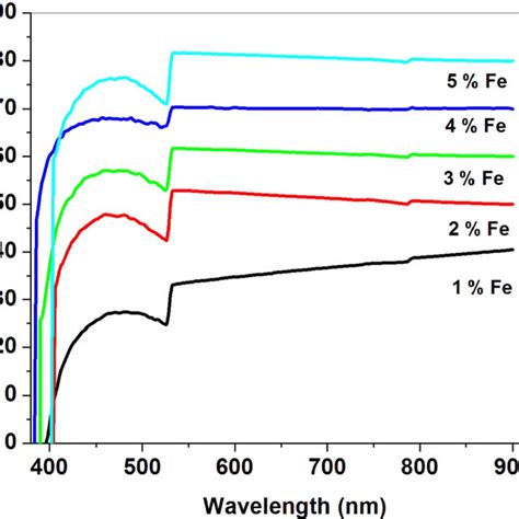 XRD Pattern Of Fe Doped TiO2 Thin Films For Different Percentages Of Fe