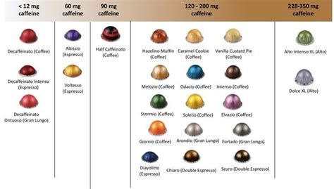 Nespresso Vertuo Pods Caffeine Content Chart Nespresso Pods