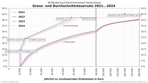 Steuern für Selbstständige Einkommen Gewerbe Umsatzsteuer