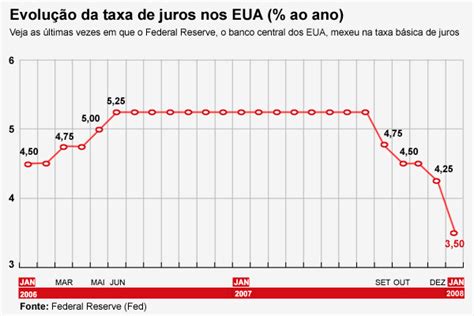 G1 Economia E Negócios NotÍcias Após Corte De Juro Nos Eua Dólar