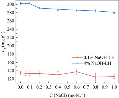 Effect of ionic strength on MB adsorption Co 300mgL¹ for