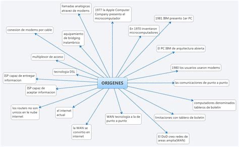 El Derecho Y Sus Origenes Mind Map Porn Sex Picture