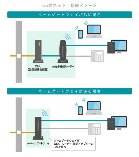 【図解付き】ホームゲートウェイとは？ルーターとの違いや必要な場面、メリットも紹介｜光回線のeo光[イオ] 公式サイト