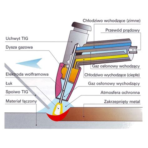 Spawanie metodą TIG 141 RStechnology Rachfał Powroźnik Sp K