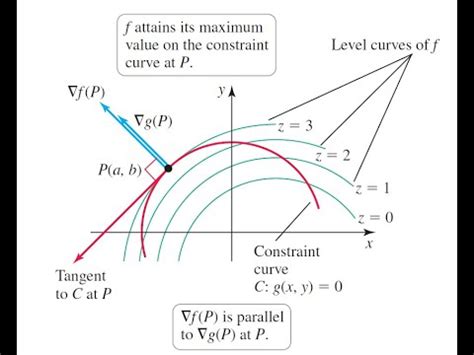 Lagrange Multipliers Example Youtube