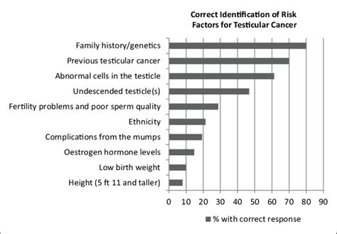 Correct Identification Of Risk Factors For Testicular Cancer By Download Scientific Diagram