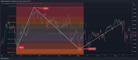 Fx Idc Eurjpy Chart Image By Kdj Tradingview