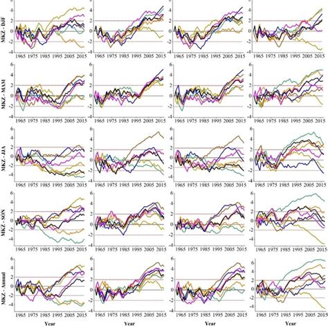 Temporal Changes Of Z Value Based On The Sequential Mannkendall Test