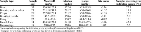 Acrylamide Contents In Foods Sampled From North Macedonia Download Scientific Diagram