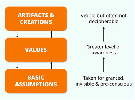 Edgar Schein’s Cultural Framework. Schein outlines three levels of ...