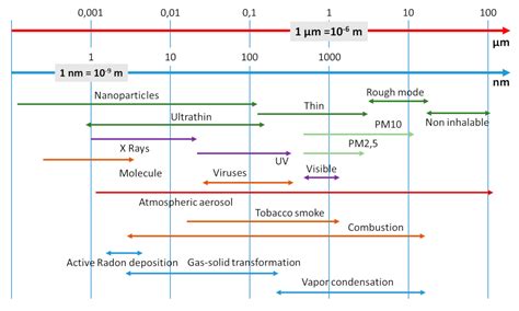 Air Pollution Particles What Are They Encyclopedia Of The Environment