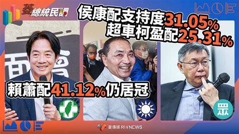 菱總統民調1侯康配支持度31 05 超車柯盈配25 31 賴蕭配41 12 仍居冠 奧丁丁新聞 OwlNews