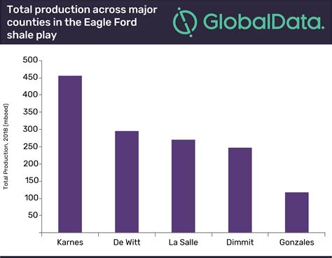 Production, resource development makes Eagle Ford shale a promising prospect