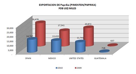 Exportaci N P Prika Entera Sept Agrodataperu