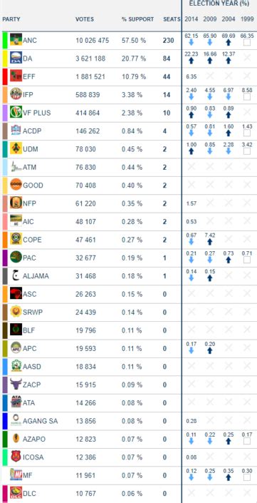 South Africas 2019 Election Results Which Parties Made Gains And Losses Relocation Africa