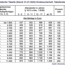 Neue D Sseldorfer Tabelle Archives Rechtsanw Ltin Christiane Dzwiza