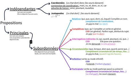 Carte mentale subordonnées