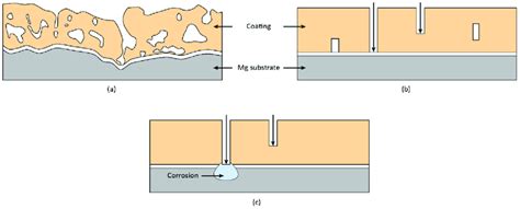 Schematic Diagrams Of A Peo Coating B Simplified Model Of Pores