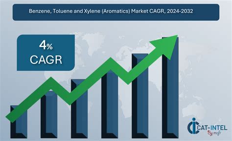 Procurement Intelligence For Benzene Toluene Xylene Aromatics