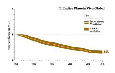 Informe Planeta Vivo América Latina es nuevamente la región con mayor tendencia en pérdida