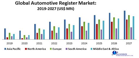 Global Automotive Register Market Industry Analysis 2020 2027