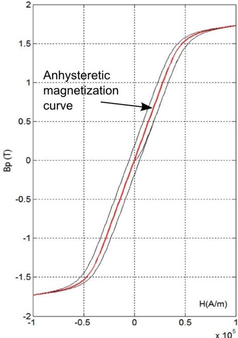 The Anhysteretic Magnetization Curve And Magnetic Hysteresis Loops Of Download Scientific