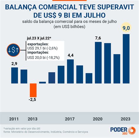 Balança Comercial Tem Superavit De Us 9 Bilhões Em Julho