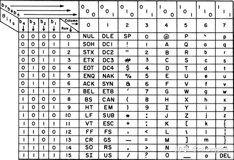 一文读懂字符编码ascii、unicode与utf 8 知乎