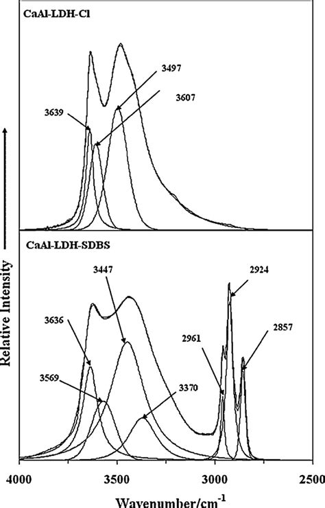 The Cm Region Of Ir Spectra Of Samples Of Caal Ldh Cl And