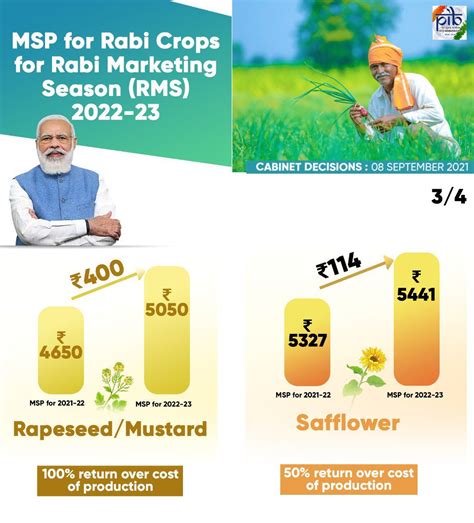 Cabinet Increases Minimum Support Prices For Rabi Crops For Marketing