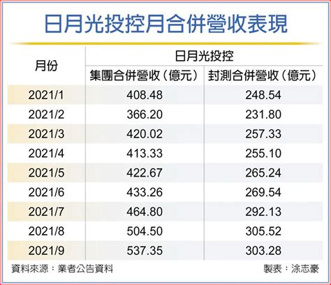 日月光q3營收攀峰 Q4會更好 上市櫃 旺得富理財網